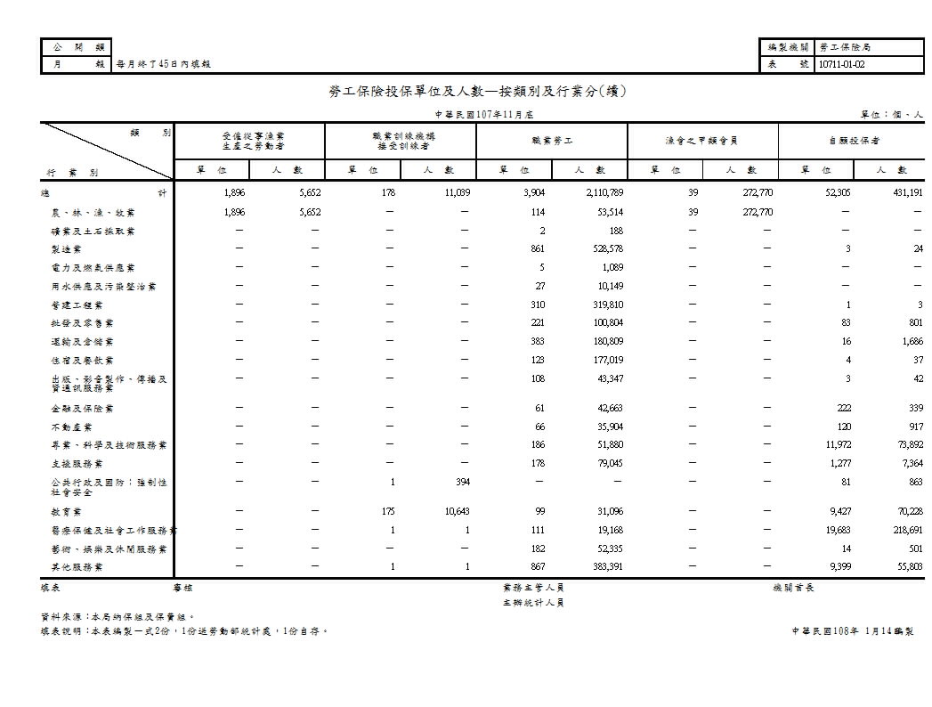 勞工保險投保單位及人數—按類別及行業分第2頁圖表